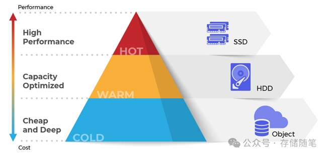 HDD如何在AI时代，守住数据存储的“基本盘”？