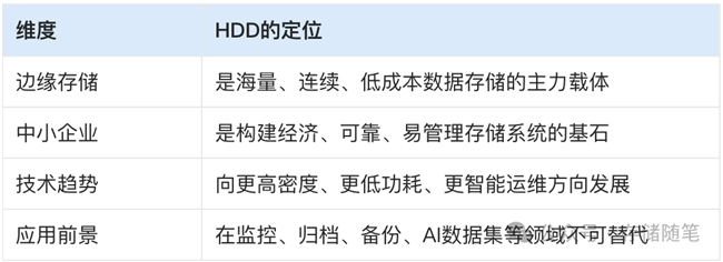 HDD如何在AI时代，守住数据存储的“基本盘”？