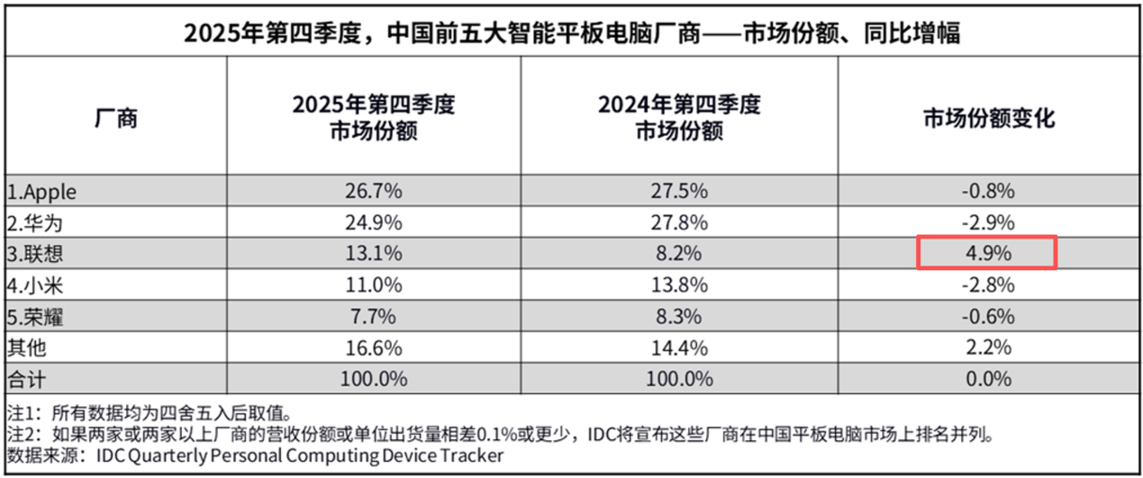 表格AI 生成的内容可能不正确。