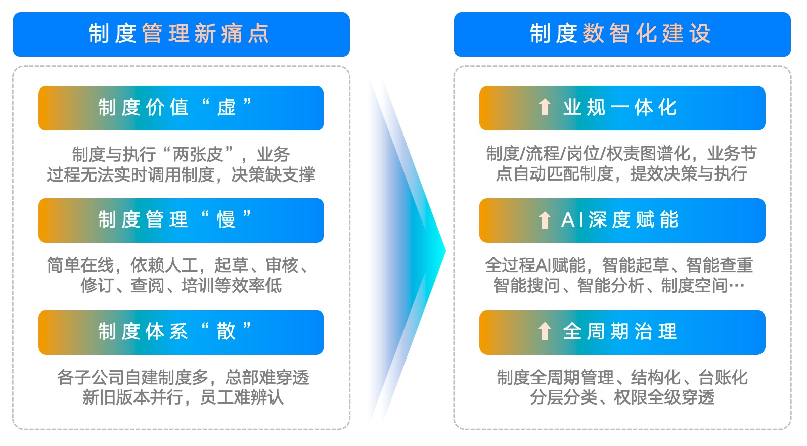 制度管理-痛点
