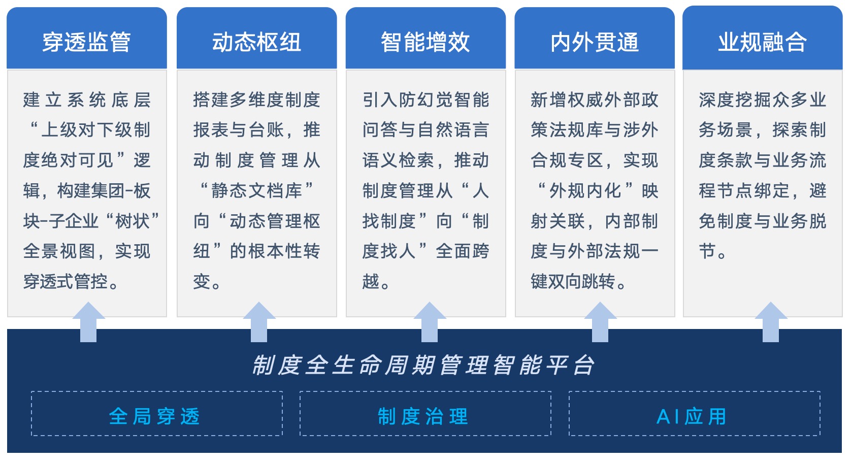 制度管理-定位价值