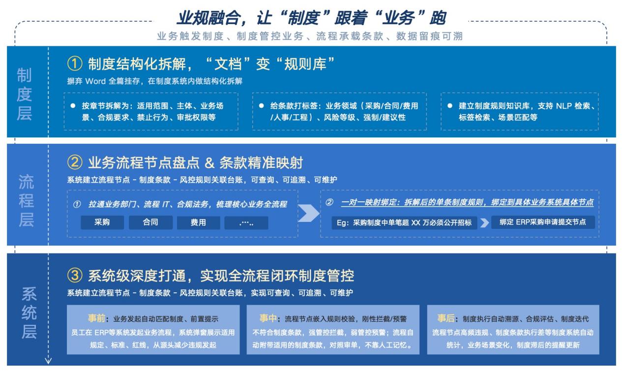 制度管理-业规融合
