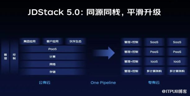 京东云JDStack 5.0打造行业最轻量专有云 