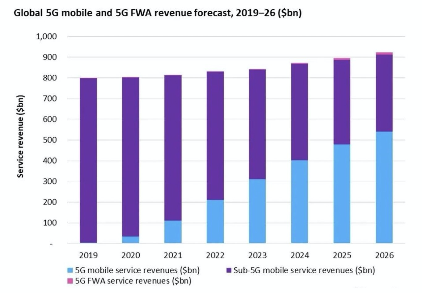 全球5g发展洞察2022上