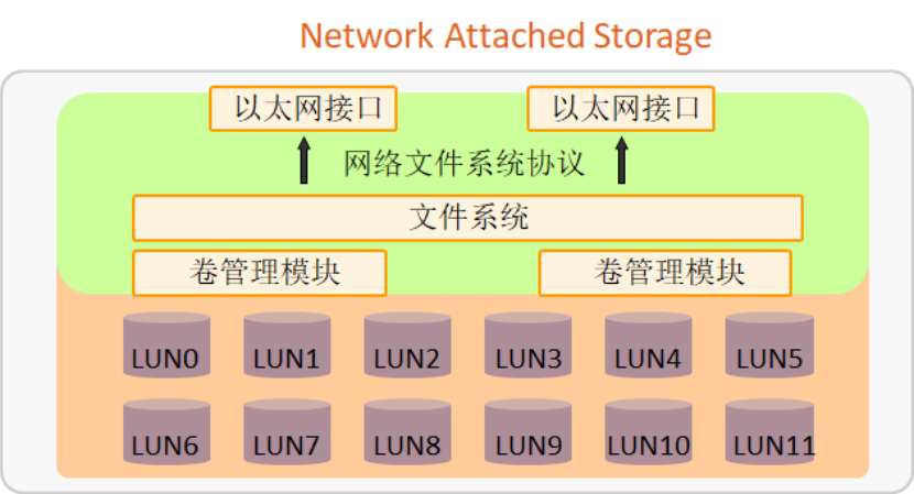 nfv关键技术存储虚拟化概述