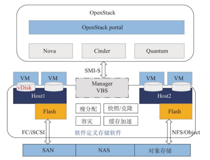 nfv关键技术存储虚拟化概述