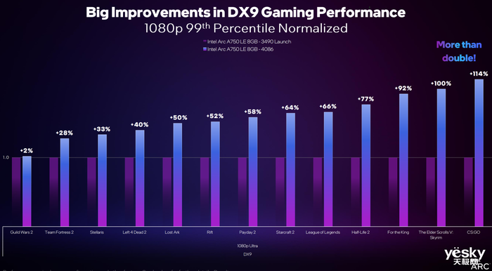 英特尔锐炫显卡驱动更新 DirectX 9游戏性能提升超过40%