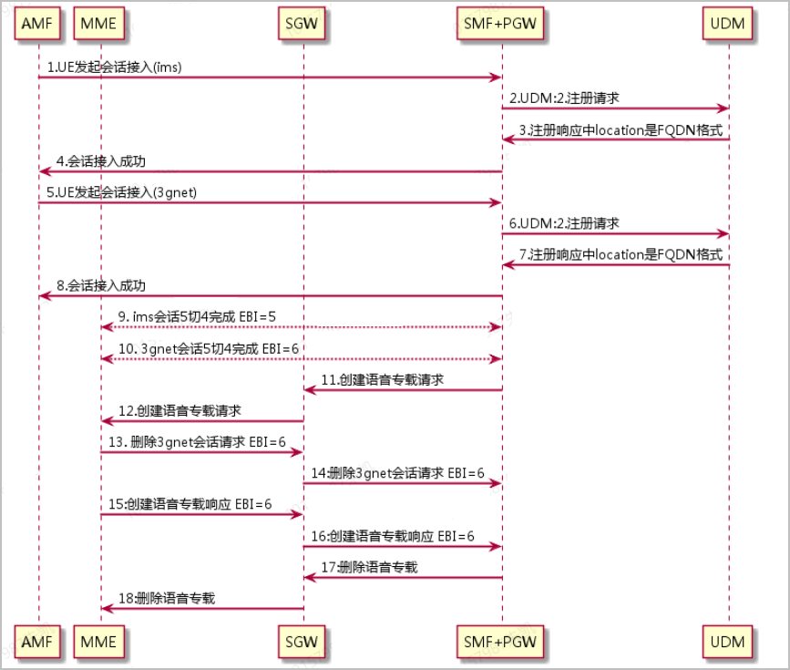 图1 信令流程图