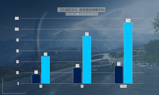 最大提升418%！名副其实的“养成系显卡” 英特尔锐炫A750新老驱动游戏对比