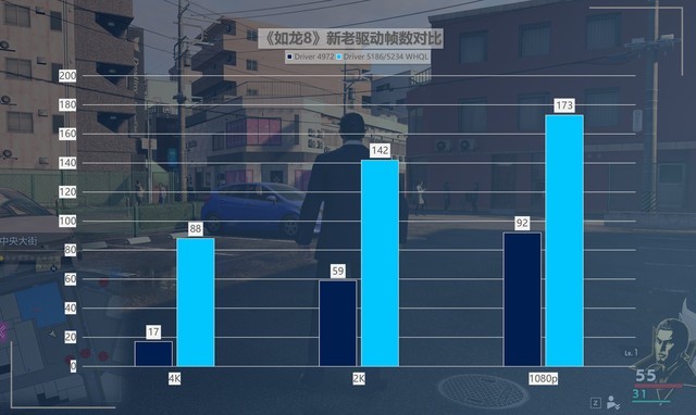 最大提升418%！名副其实的“养成系显卡” 英特尔锐炫A750新老驱动游戏对比