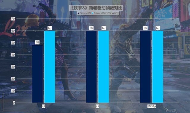 最大提升418%！名副其实的“养成系显卡” 英特尔锐炫A750新老驱动游戏对比