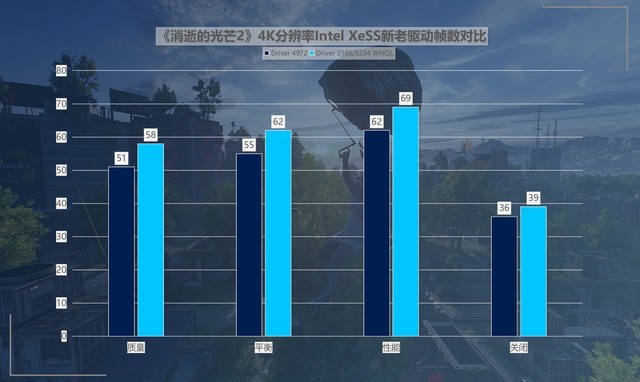 最大提升418%！名副其实的“养成系显卡” 英特尔锐炫A750新老驱动游戏对比