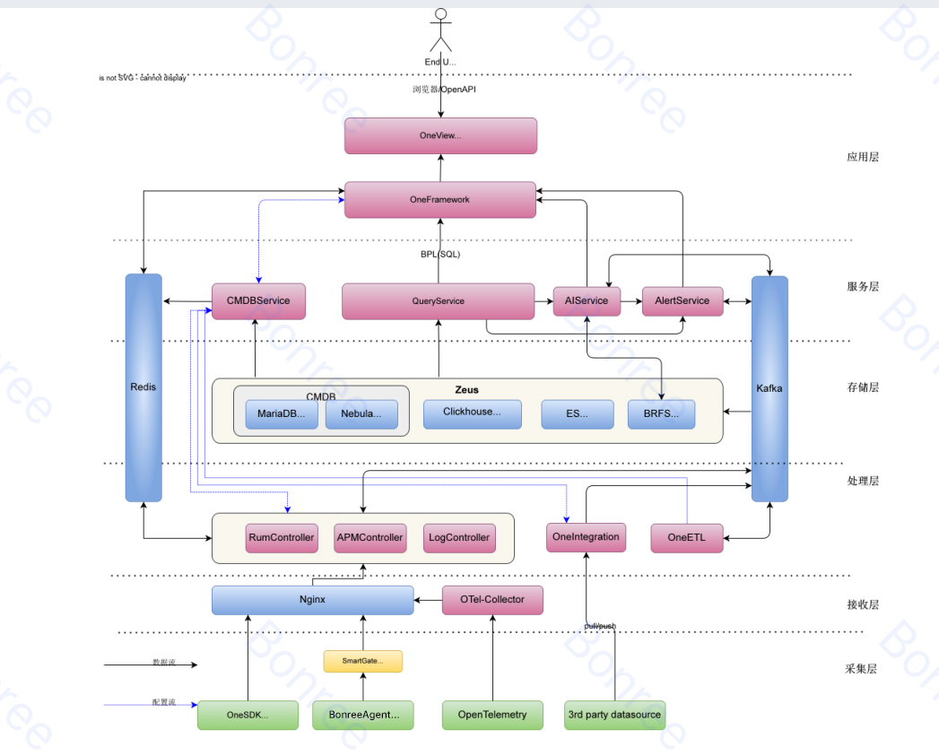 BonreeONE平台技术架构图