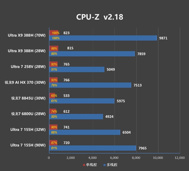 史上最优秀移动处理器！酷睿Ultra X9 388H首发评测：核显强于RTX 3050 续航两倍于锐龙轻薄本