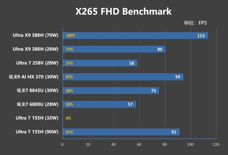 史上最优秀移动处理器！酷睿Ultra X9 388H首发评测：核显强于RTX 3050 续航两倍于锐龙轻薄本