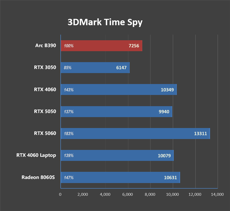 史上最优秀移动处理器！酷睿Ultra X9 388H首发评测：核显强于RTX 3050 续航两倍于锐龙轻薄本