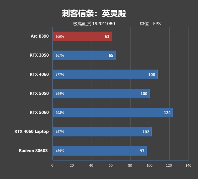 史上最优秀移动处理器！酷睿Ultra X9 388H首发评测：核显强于RTX 3050 续航两倍于锐龙轻薄本