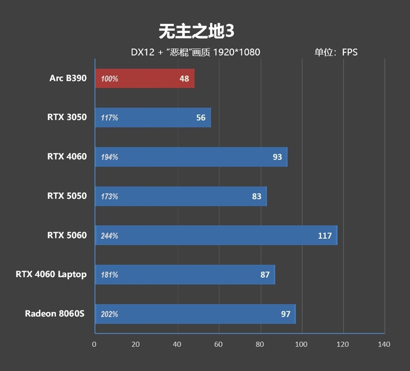 史上最优秀移动处理器！酷睿Ultra X9 388H首发评测：核显强于RTX 3050 续航两倍于锐龙轻薄本