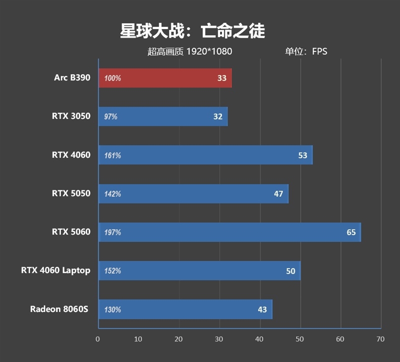 史上最优秀移动处理器！酷睿Ultra X9 388H首发评测：核显强于RTX 3050 续航两倍于锐龙轻薄本