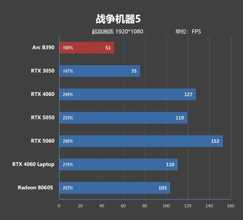 史上最优秀移动处理器！酷睿Ultra X9 388H首发评测：核显强于RTX 3050 续航两倍于锐龙轻薄本
