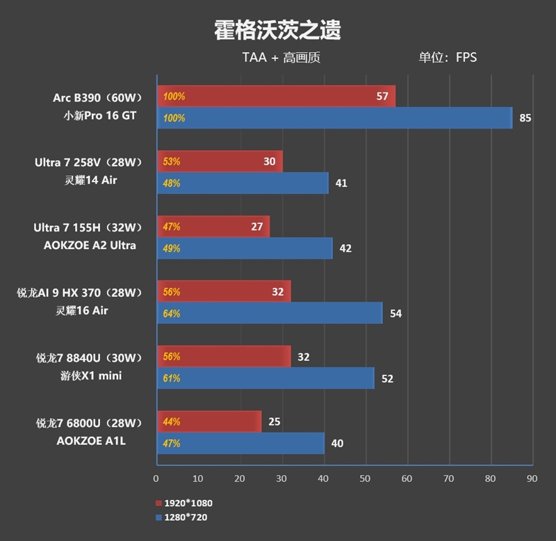 史上最优秀移动处理器！酷睿Ultra X9 388H首发评测：核显强于RTX 3050 续航两倍于锐龙轻薄本