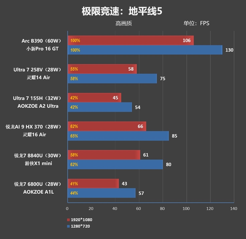 史上最优秀移动处理器！酷睿Ultra X9 388H首发评测：核显强于RTX 3050 续航两倍于锐龙轻薄本
