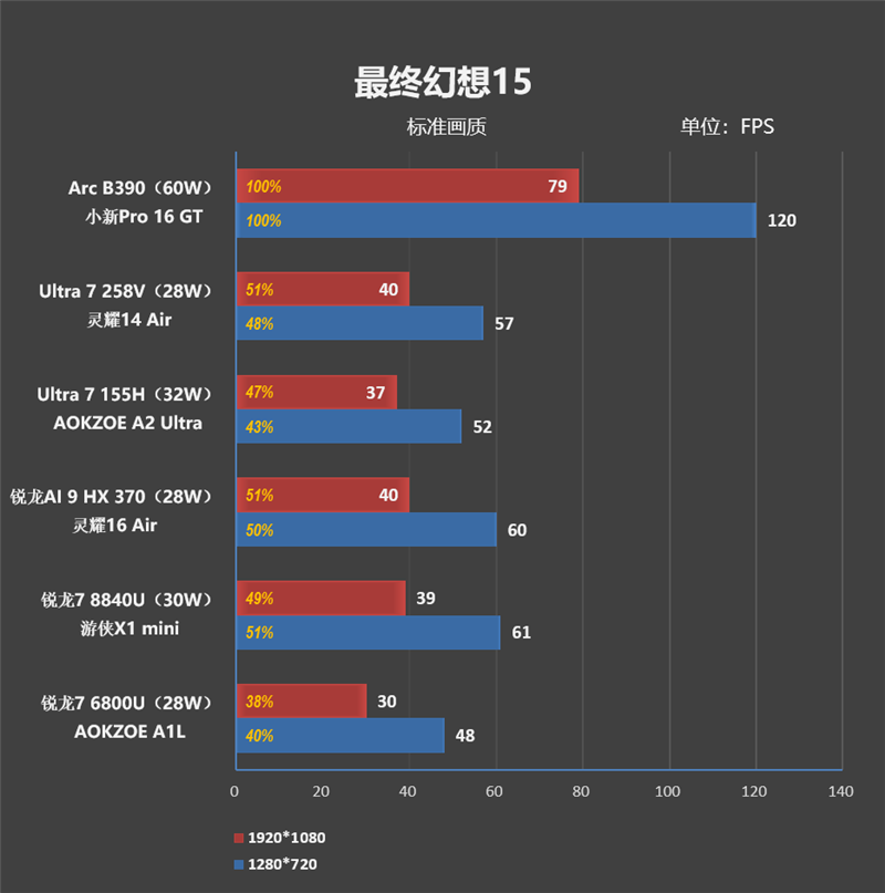 史上最优秀移动处理器！酷睿Ultra X9 388H首发评测：核显强于RTX 3050 续航两倍于锐龙轻薄本