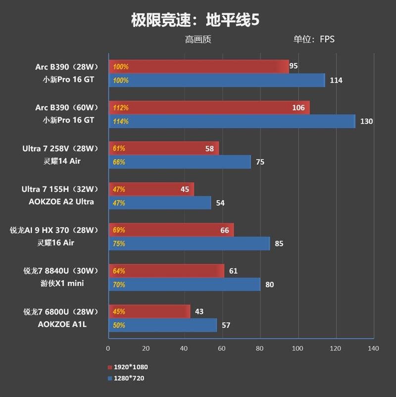 史上最优秀移动处理器！酷睿Ultra X9 388H首发评测：核显强于RTX 3050 续航两倍于锐龙轻薄本