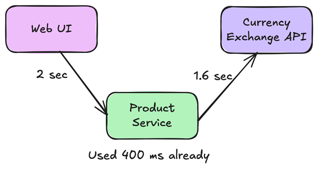 截止日期超时表