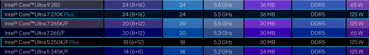酷睿Ultra 7 270K/5 250K Plus处理器首测:多核、游戏、渲染性能暴增