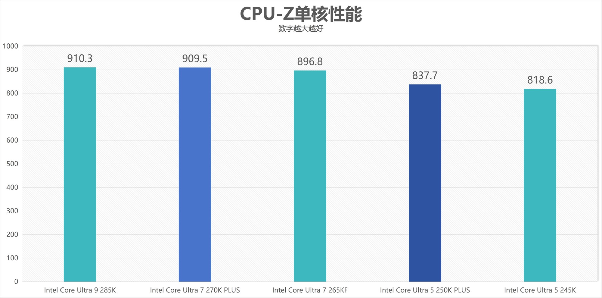 酷睿Ultra 7 270K/5 250K Plus处理器首测:多核、游戏、渲染性能暴增