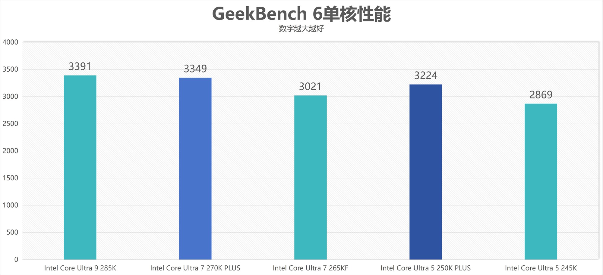 酷睿Ultra 7 270K/5 250K Plus处理器首测:多核、游戏、渲染性能暴增