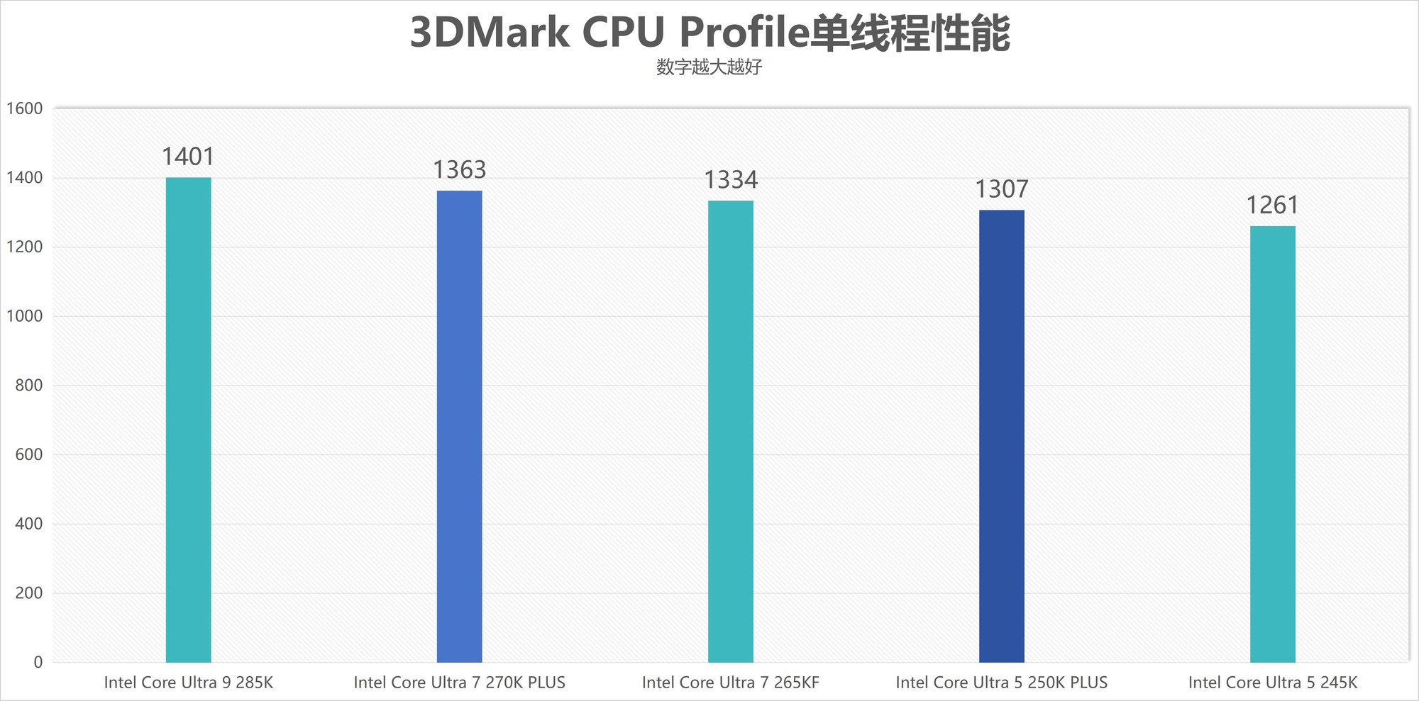 酷睿Ultra 7 270K/5 250K Plus处理器首测:多核、游戏、渲染性能暴增