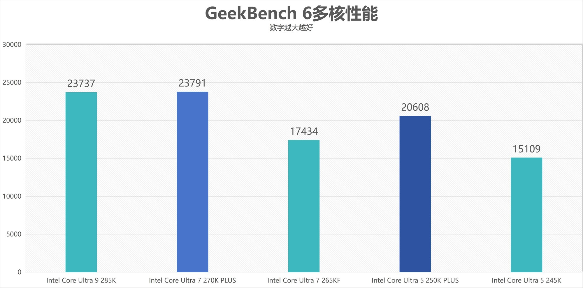 酷睿Ultra 7 270K/5 250K Plus处理器首测:多核、游戏、渲染性能暴增