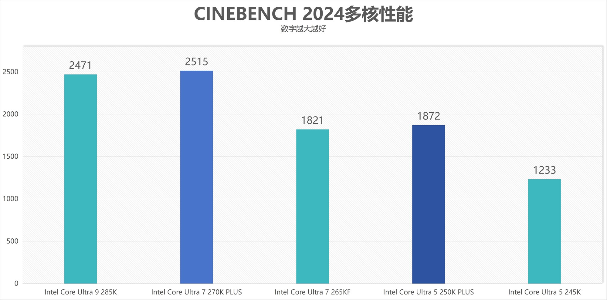 酷睿Ultra 7 270K/5 250K Plus处理器首测:多核、游戏、渲染性能暴增