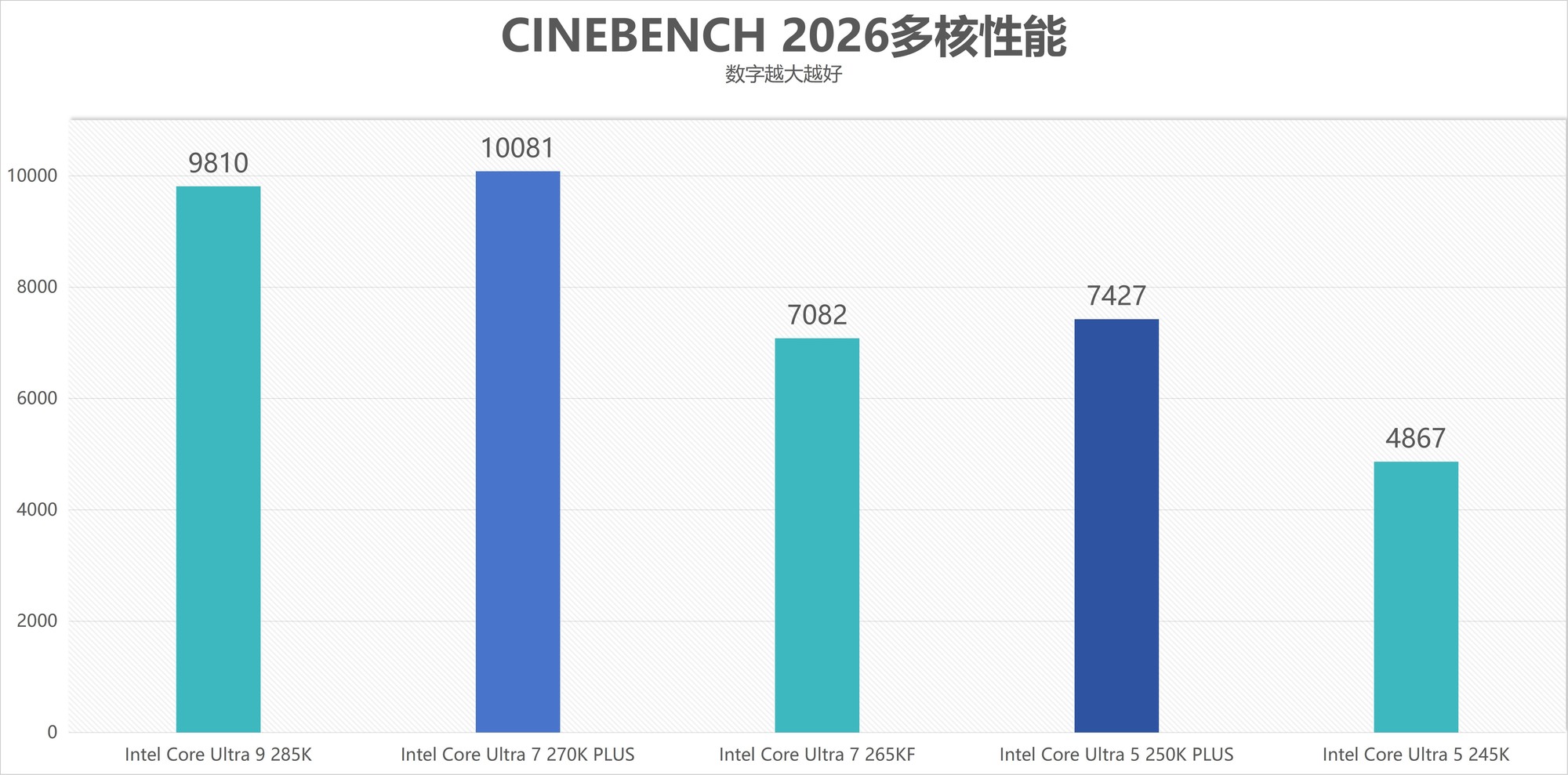 酷睿Ultra 7 270K/5 250K Plus处理器首测:多核、游戏、渲染性能暴增