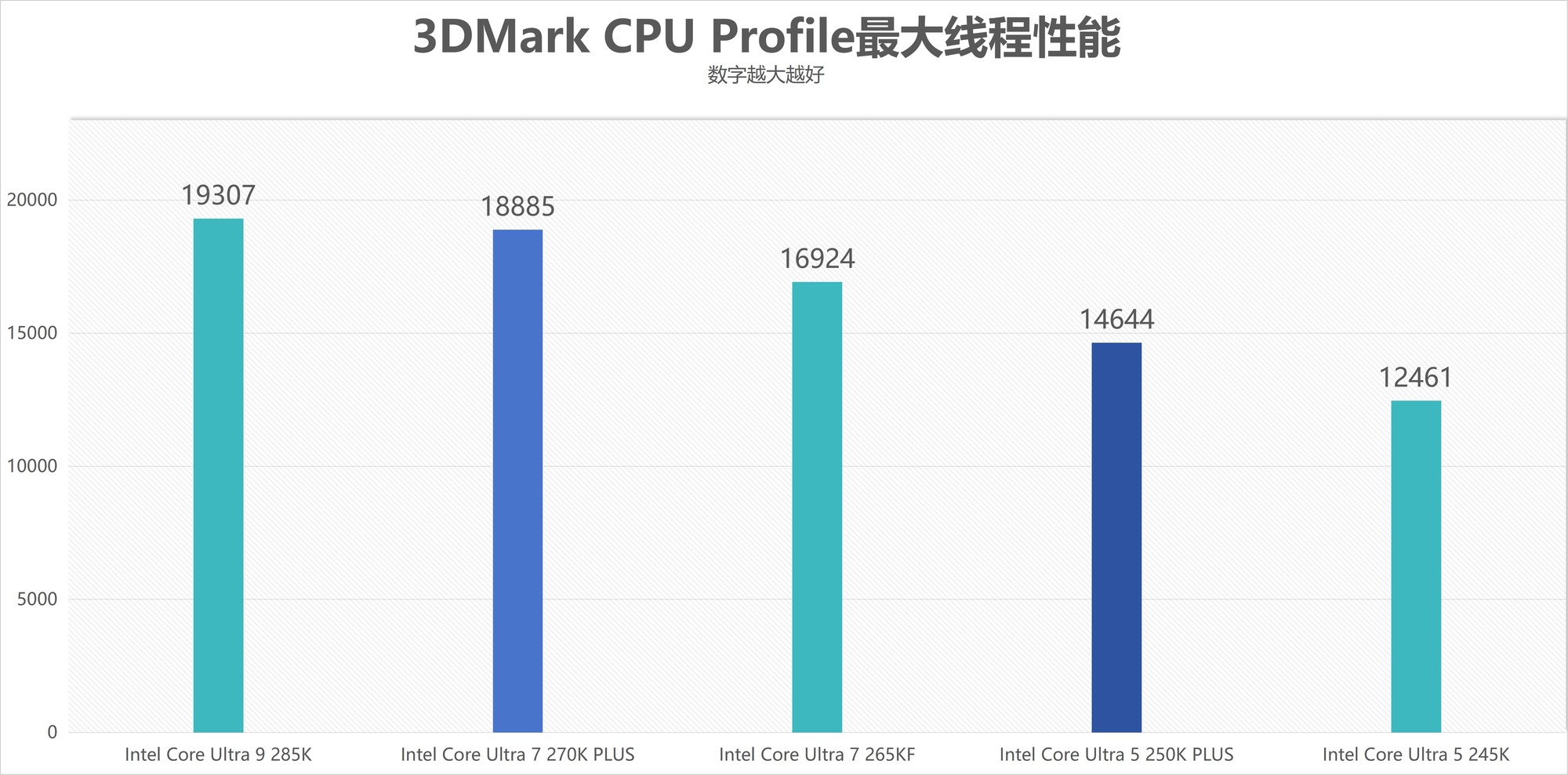 酷睿Ultra 7 270K/5 250K Plus处理器首测:多核、游戏、渲染性能暴增