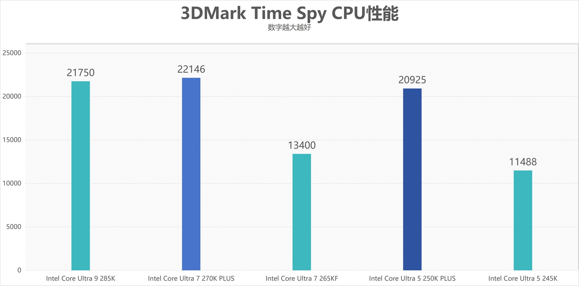 酷睿Ultra 7 270K/5 250K Plus处理器首测:多核、游戏、渲染性能暴增