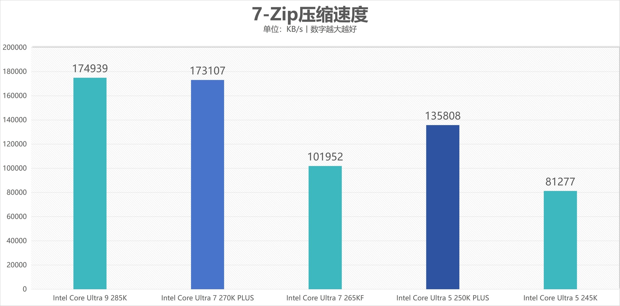 酷睿Ultra 7 270K/5 250K Plus处理器首测:多核、游戏、渲染性能暴增