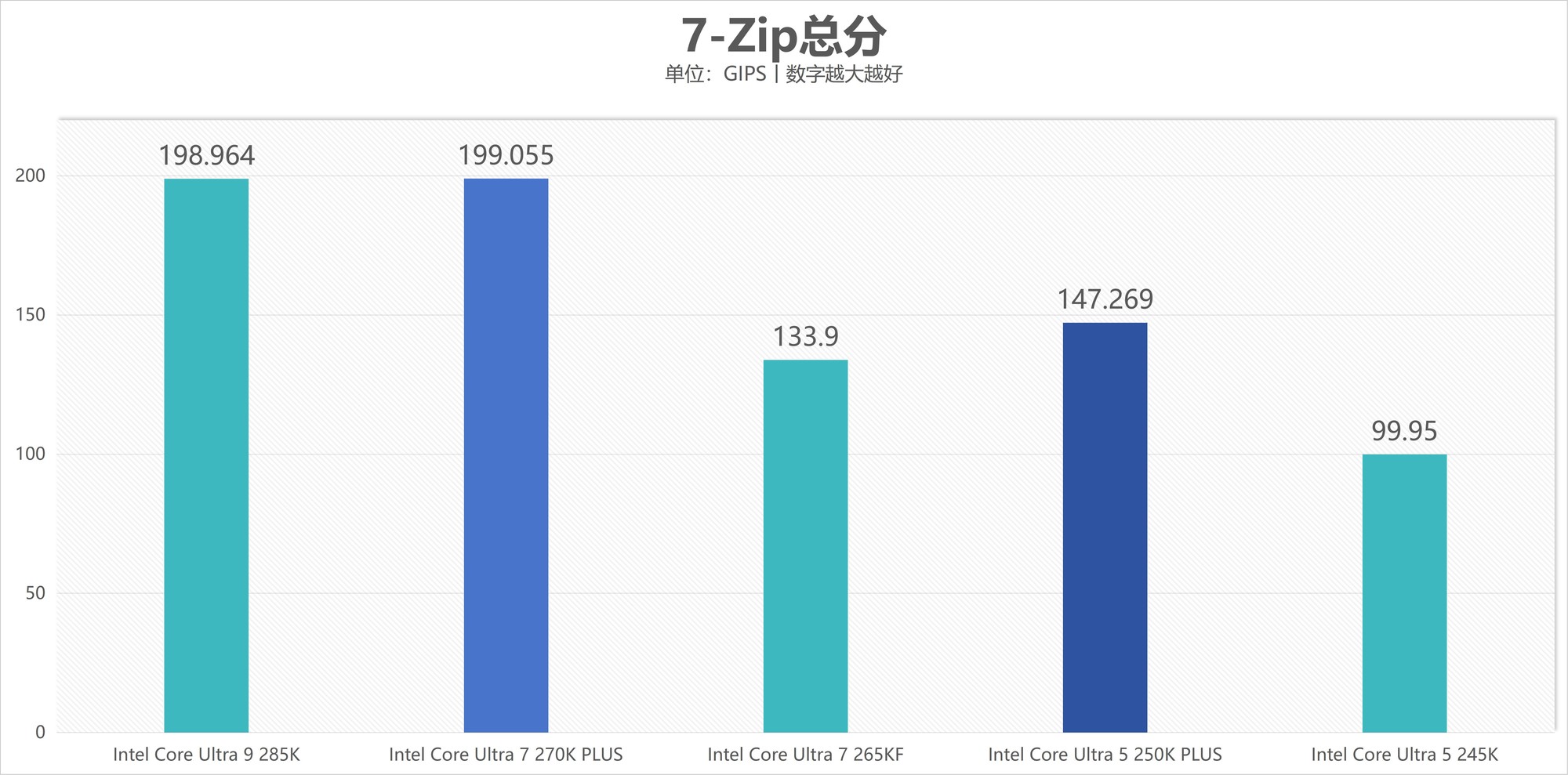 酷睿Ultra 7 270K/5 250K Plus处理器首测:多核、游戏、渲染性能暴增