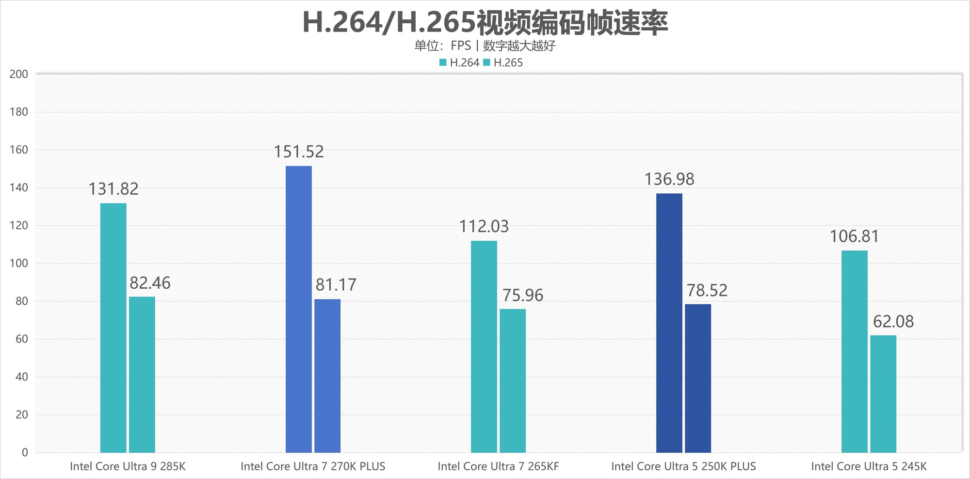 酷睿Ultra 7 270K/5 250K Plus处理器首测:多核、游戏、渲染性能暴增