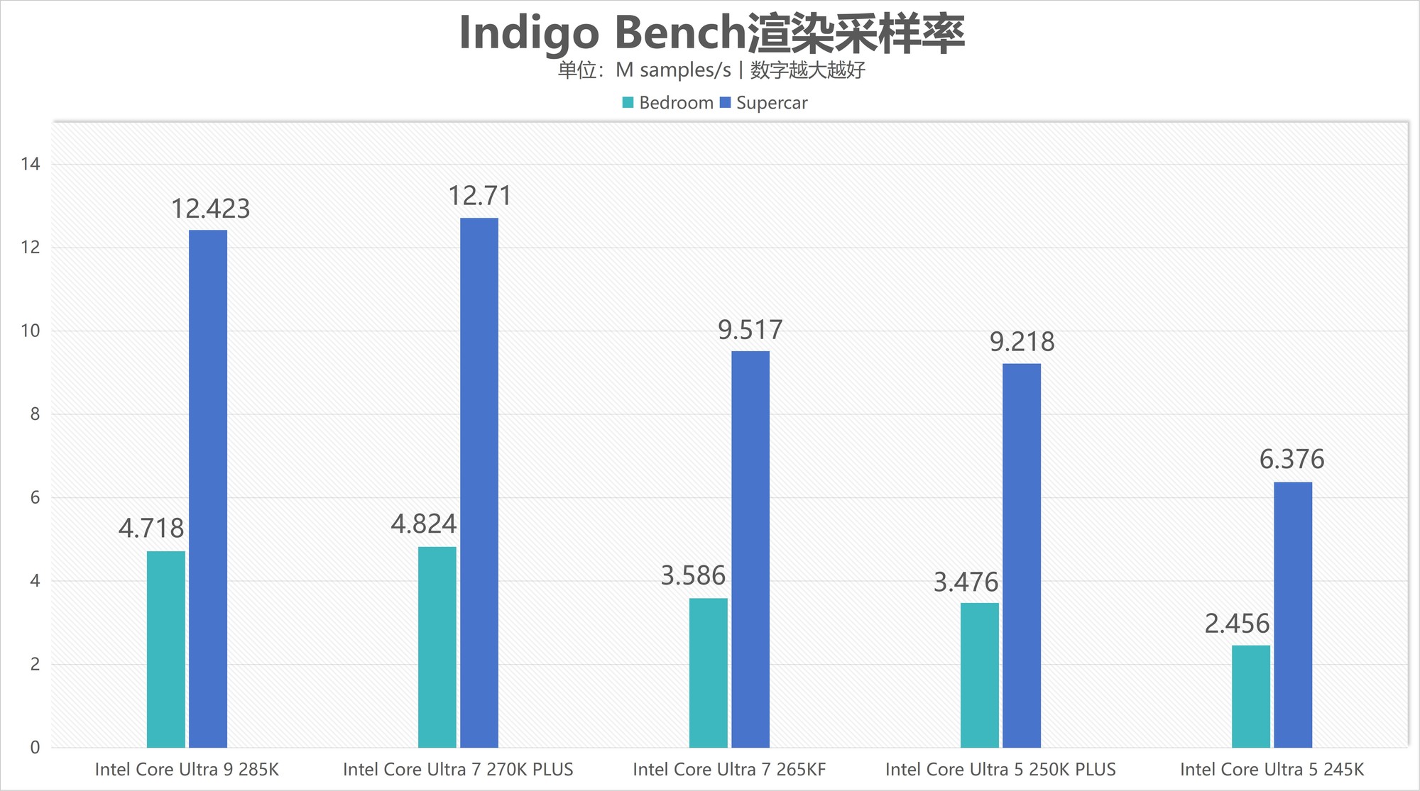 酷睿Ultra 7 270K/5 250K Plus处理器首测:多核、游戏、渲染性能暴增