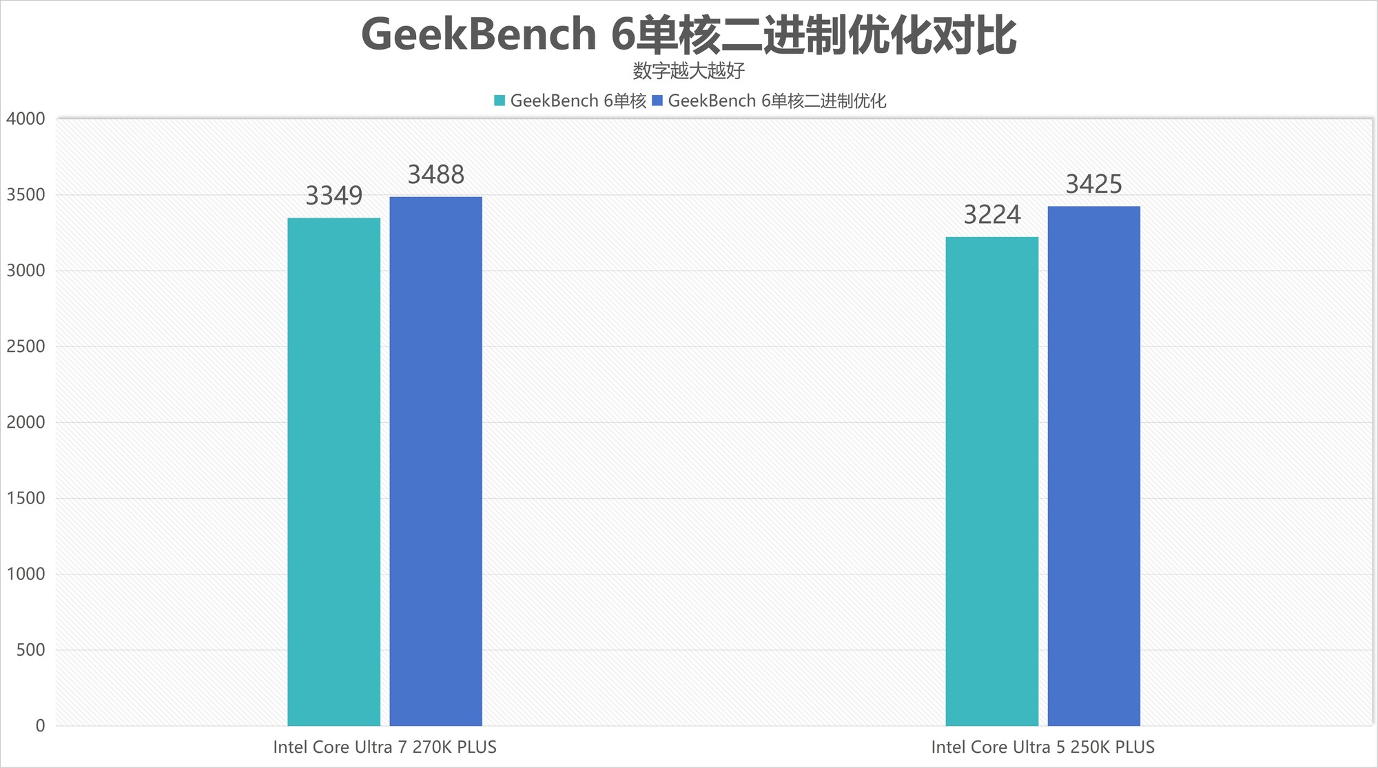 酷睿Ultra 7 270K/5 250K Plus处理器首测:多核、游戏、渲染性能暴增