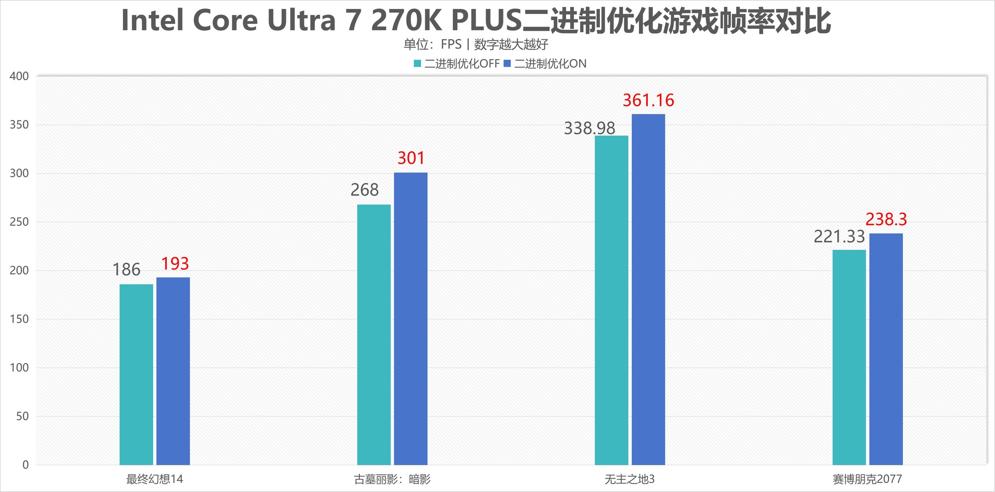 酷睿Ultra 7 270K/5 250K Plus处理器首测:多核、游戏、渲染性能暴增