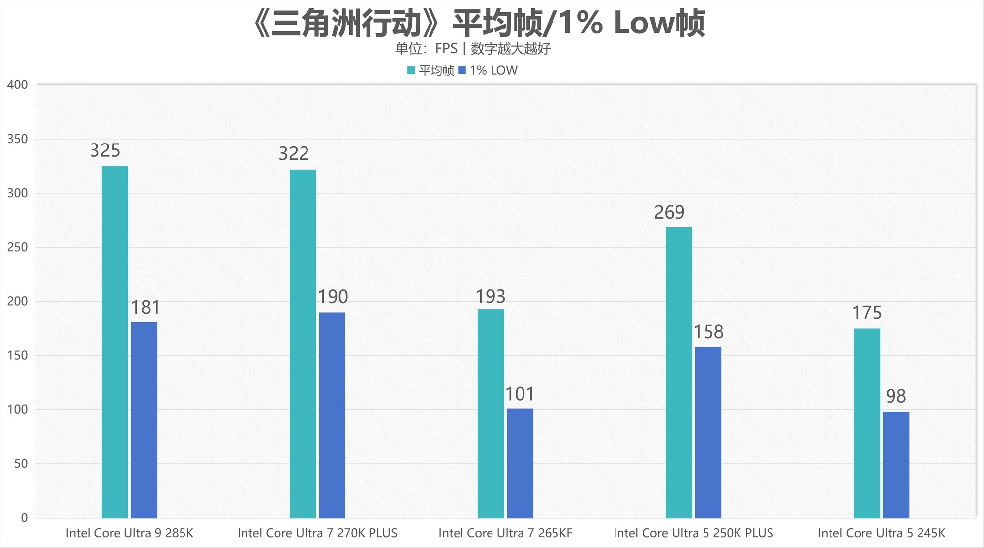 酷睿Ultra 7 270K/5 250K Plus处理器首测:多核、游戏、渲染性能暴增
