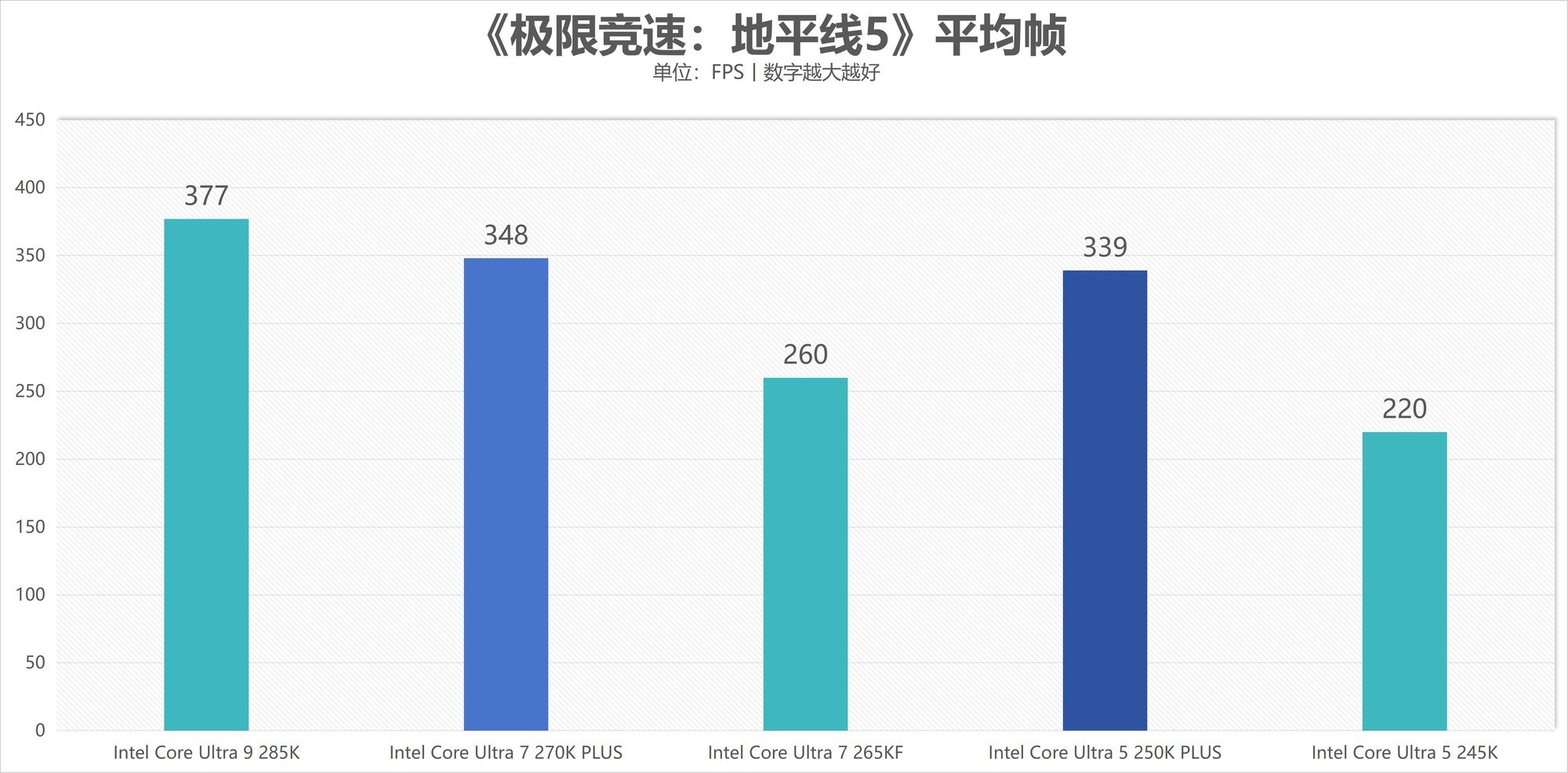 酷睿Ultra 7 270K/5 250K Plus处理器首测:多核、游戏、渲染性能暴增