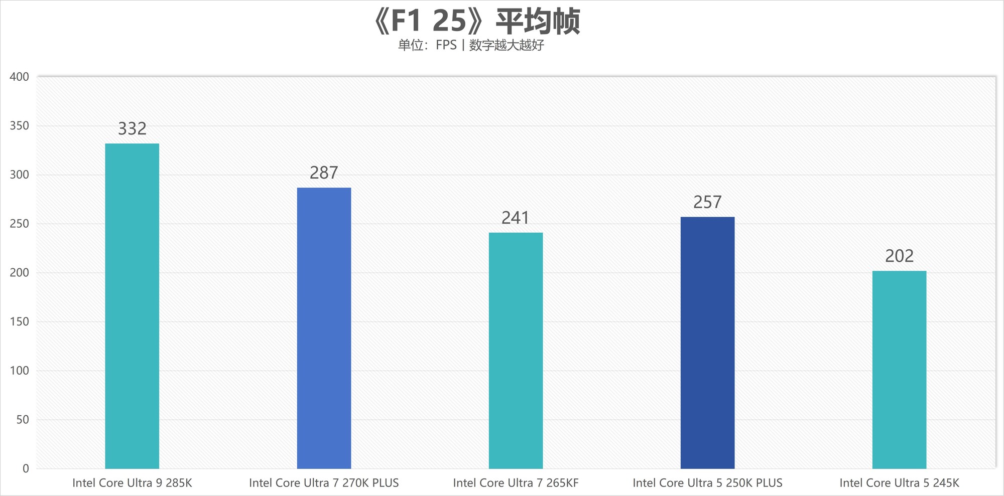 酷睿Ultra 7 270K/5 250K Plus处理器首测:多核、游戏、渲染性能暴增