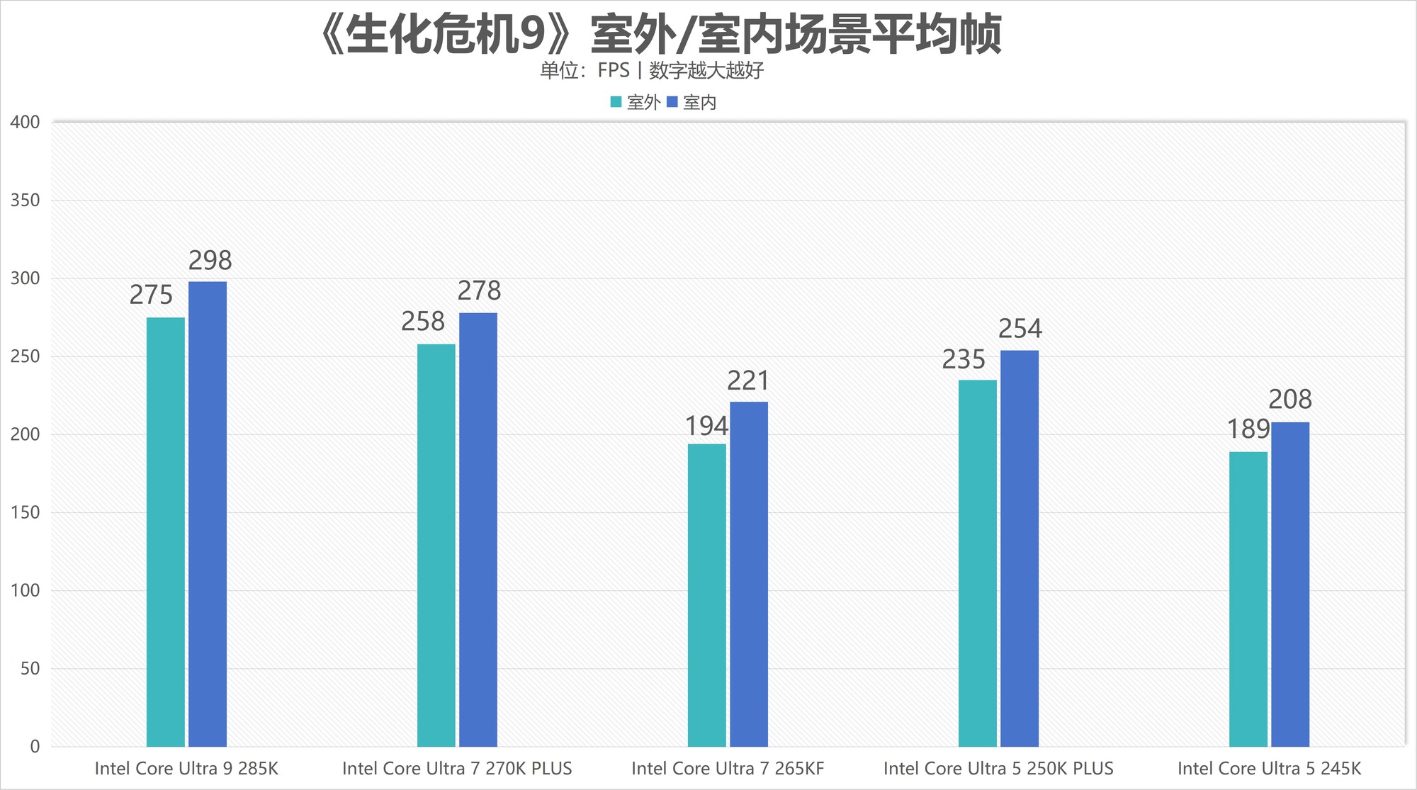 酷睿Ultra 7 270K/5 250K Plus处理器首测:多核、游戏、渲染性能暴增