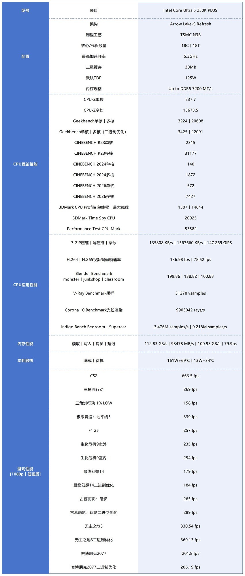 酷睿Ultra 7 270K/5 250K Plus处理器首测:多核、游戏、渲染性能暴增
