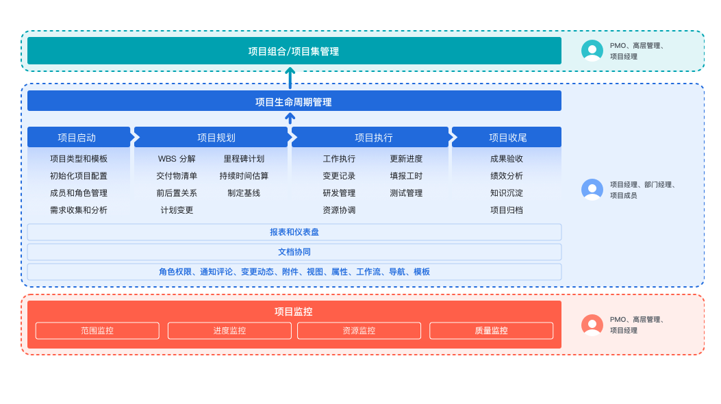 1784623704883875.png ONES 瀑布式项目管理解决方案.png